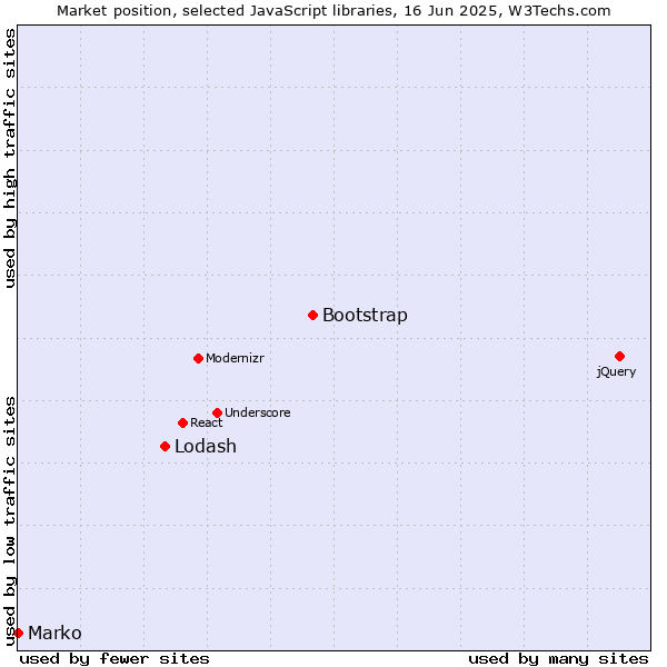 Market position of Bootstrap vs. Lodash vs. Marko