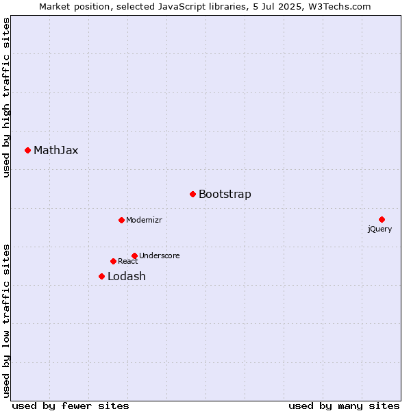 Market position of Bootstrap vs. Lodash vs. MathJax