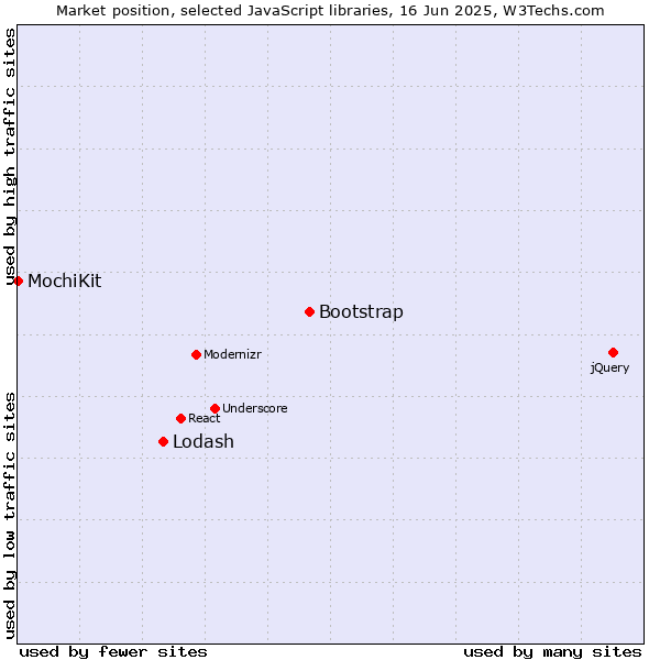 Market position of Bootstrap vs. Lodash vs. MochiKit