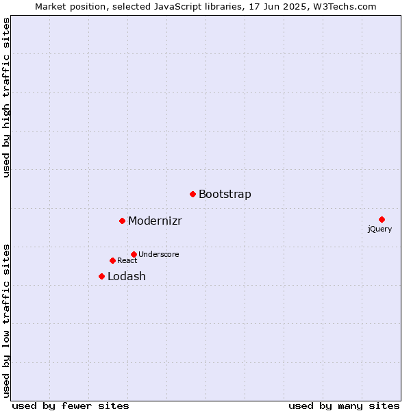 Market position of Bootstrap vs. Modernizr vs. Lodash