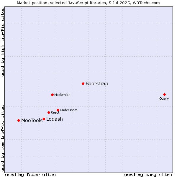 Market position of Bootstrap vs. Lodash vs. MooTools