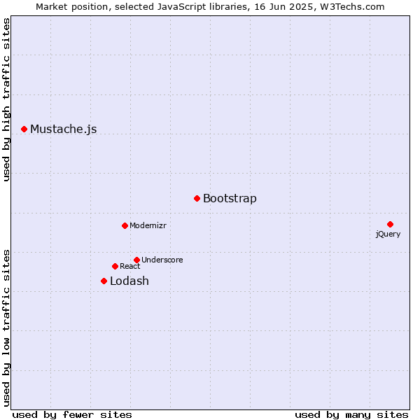 Market position of Bootstrap vs. Lodash vs. Mustache.js