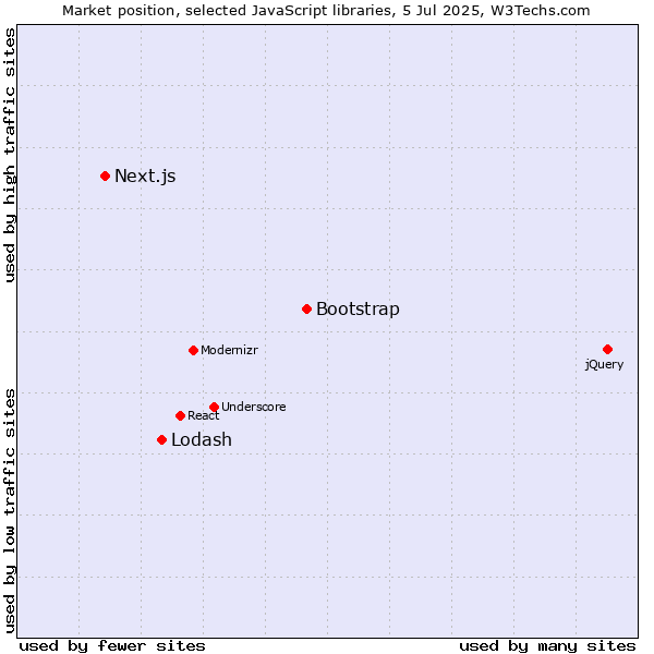 Market position of Bootstrap vs. Lodash vs. Next.js