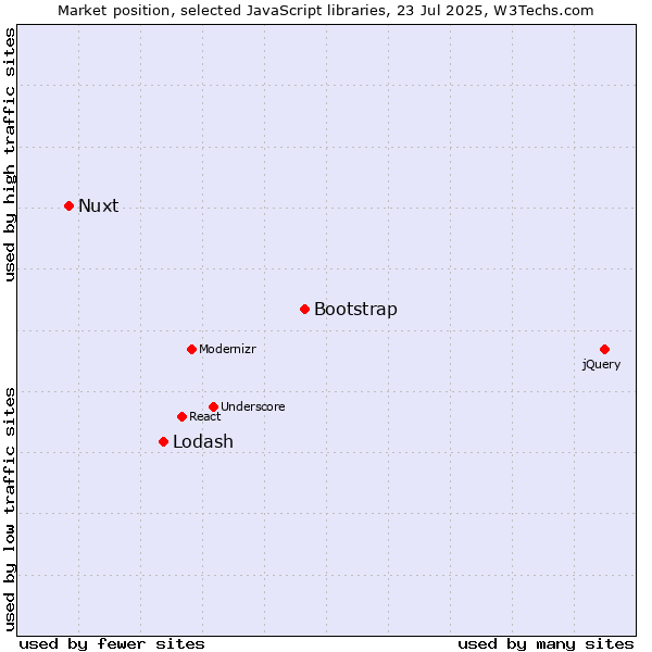 Market position of Bootstrap vs. Lodash vs. Nuxt