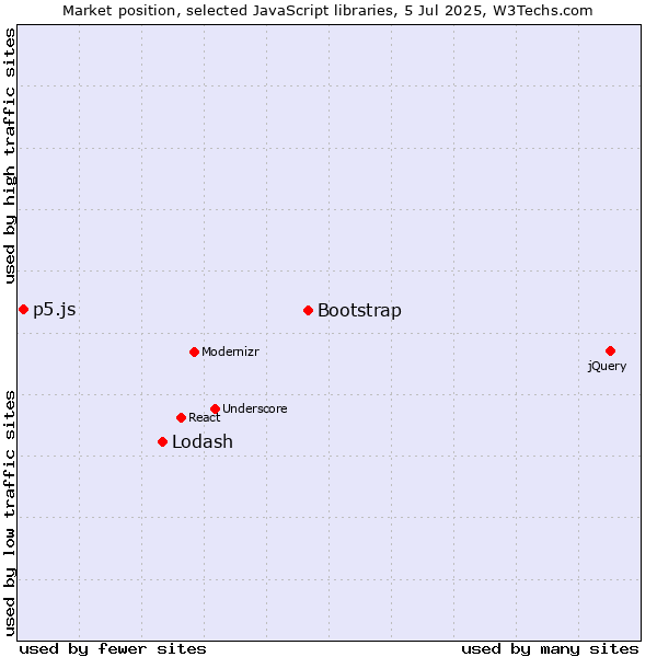 Market position of Bootstrap vs. Lodash vs. p5.js
