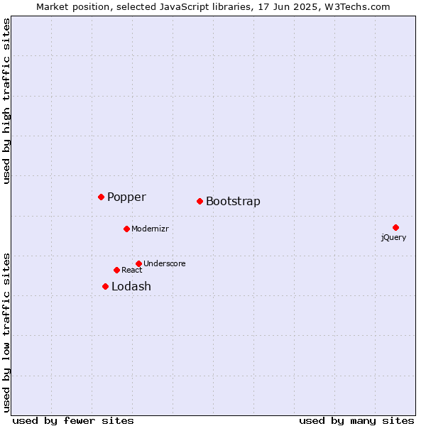 Market position of Bootstrap vs. Lodash vs. Popper