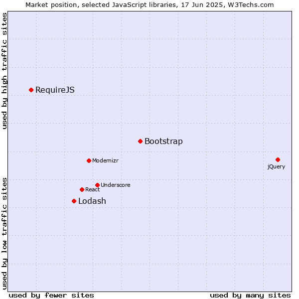 Market position of Bootstrap vs. Lodash vs. RequireJS