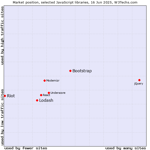 Market position of Bootstrap vs. Lodash vs. Riot