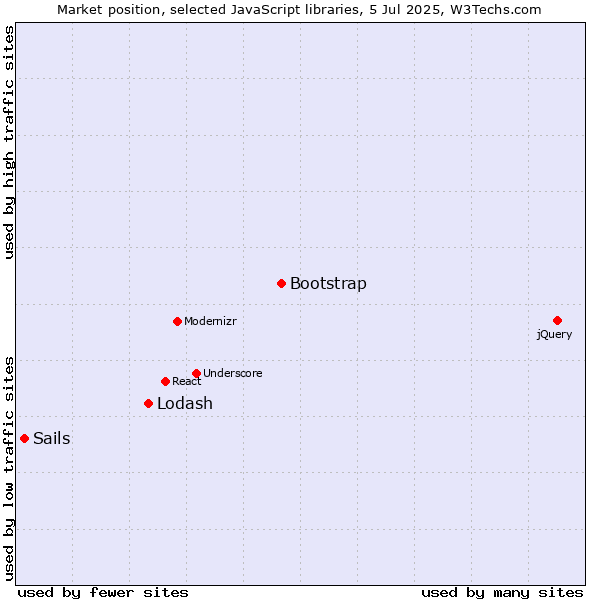 Market position of Bootstrap vs. Lodash vs. Sails