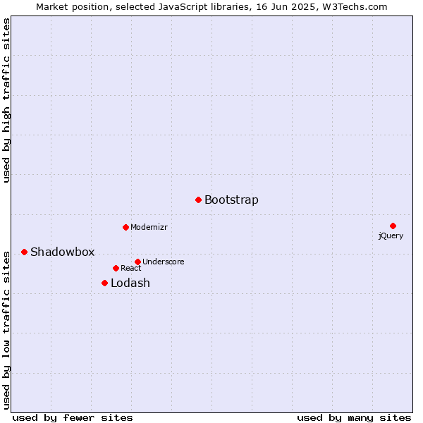 Market position of Bootstrap vs. Lodash vs. Shadowbox