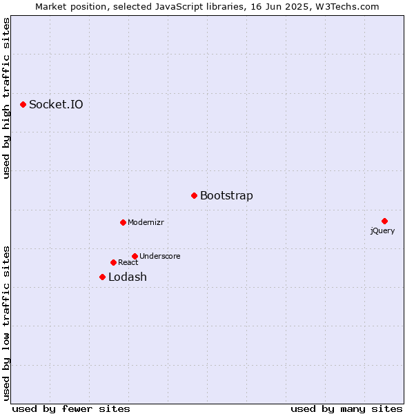 Market position of Bootstrap vs. Lodash vs. Socket.IO