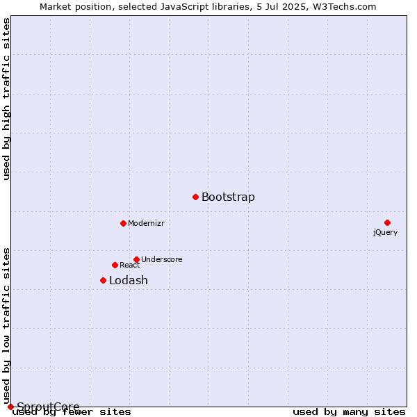 Market position of Bootstrap vs. Lodash vs. SproutCore