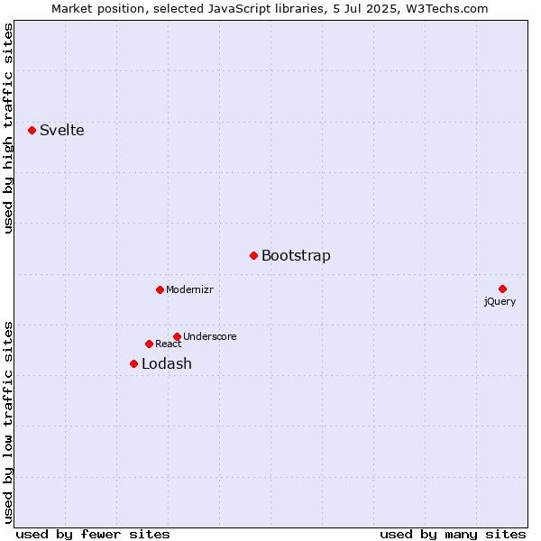 Market position of Bootstrap vs. Lodash vs. Svelte