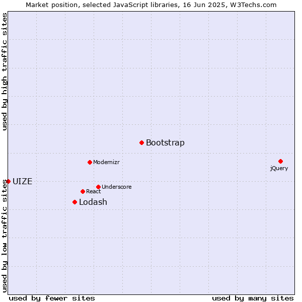 Market position of Bootstrap vs. Lodash vs. UIZE