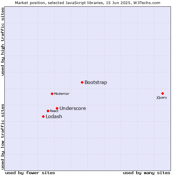 Market position of Bootstrap vs. Underscore vs. Lodash