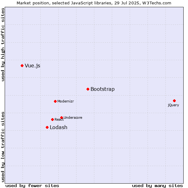 Market position of Bootstrap vs. Lodash vs. Vue.js
