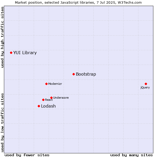 Market position of Bootstrap vs. Lodash vs. YUI Library