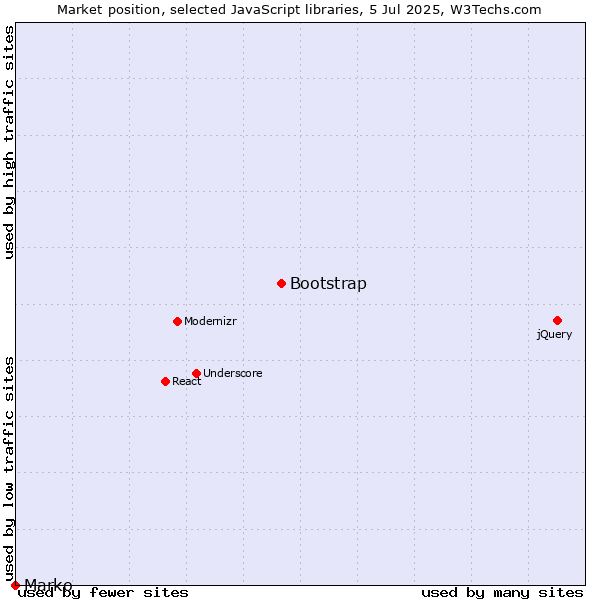 Market position of Bootstrap vs. Marko