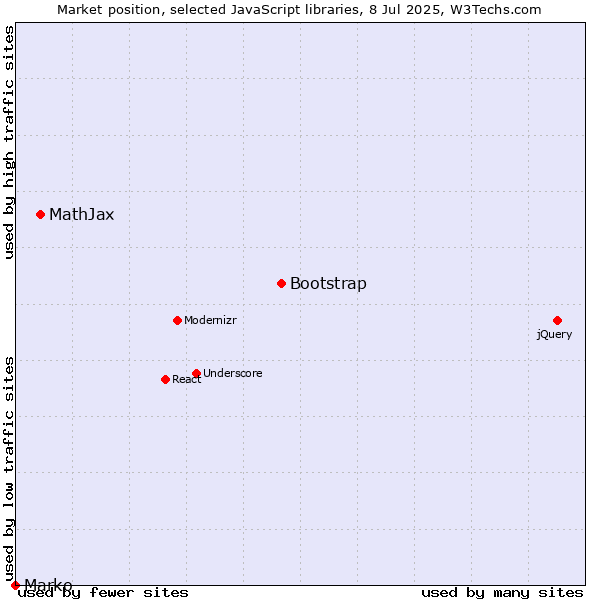 Market position of Bootstrap vs. MathJax vs. Marko