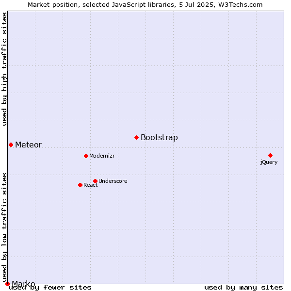 Market position of Bootstrap vs. Meteor vs. Marko