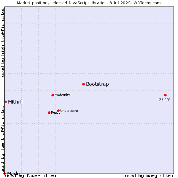 Market position of Bootstrap vs. Mithril vs. Marko