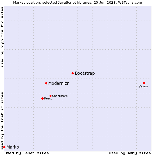 Market position of Bootstrap vs. Modernizr vs. Marko