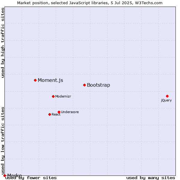 Market position of Bootstrap vs. Moment.js vs. Marko
