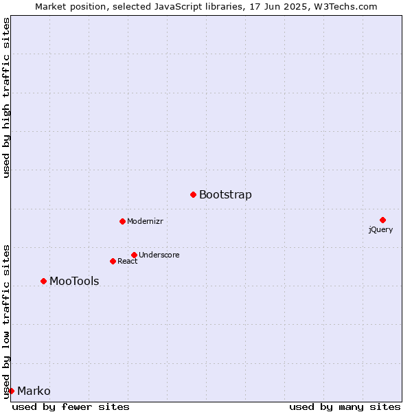 Market position of Bootstrap vs. MooTools vs. Marko