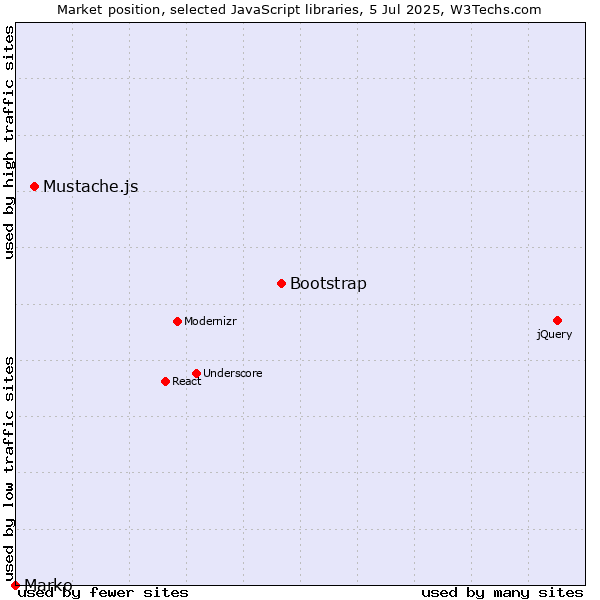 Market position of Bootstrap vs. Mustache.js vs. Marko
