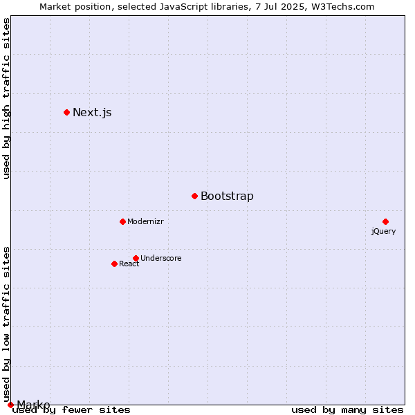 Market position of Bootstrap vs. Next.js vs. Marko