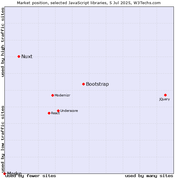 Market position of Bootstrap vs. Nuxt vs. Marko