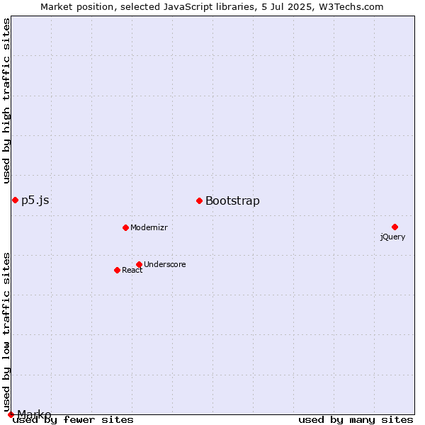 Market position of Bootstrap vs. p5.js vs. Marko