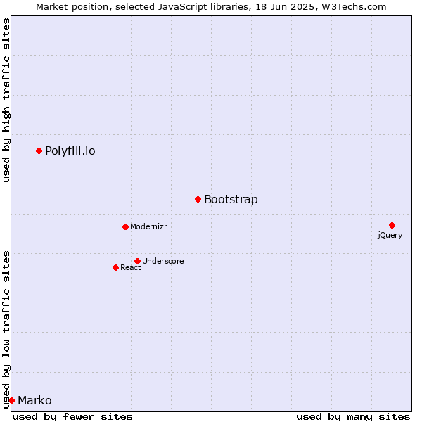 Market position of Bootstrap vs. Polyfill.io vs. Marko