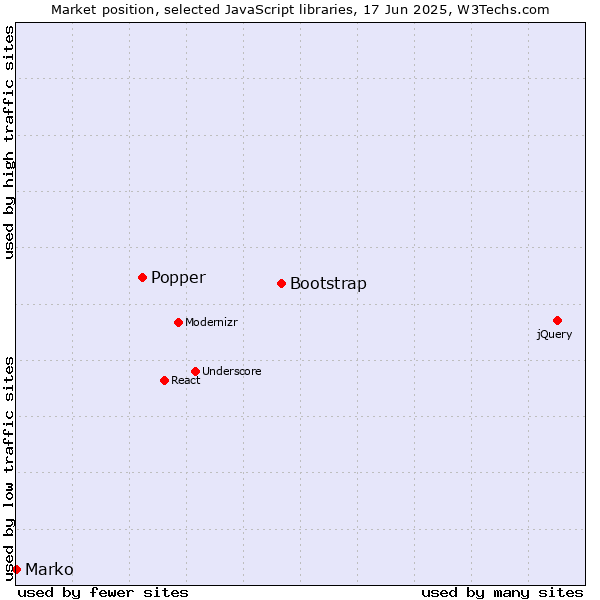 Market position of Bootstrap vs. Popper vs. Marko