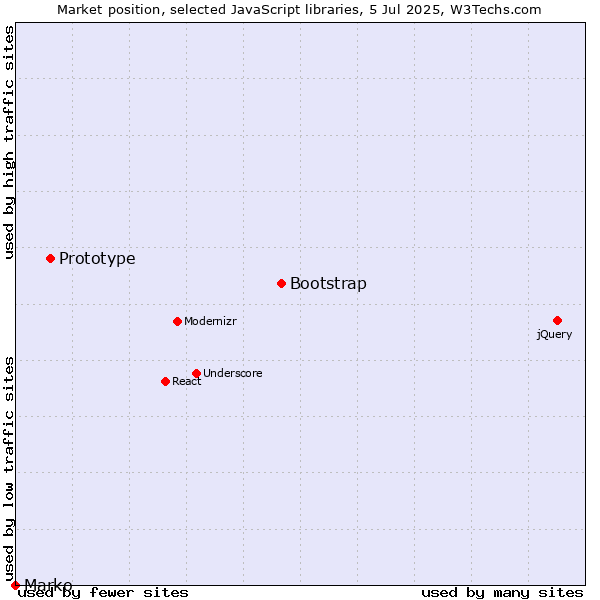 Market position of Bootstrap vs. Prototype vs. Marko