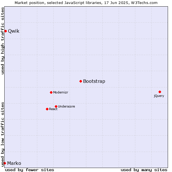 Market position of Bootstrap vs. Qwik vs. Marko
