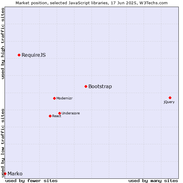 Market position of Bootstrap vs. RequireJS vs. Marko