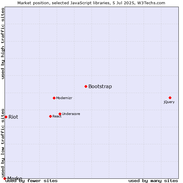 Market position of Bootstrap vs. Riot vs. Marko