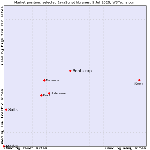 Market position of Bootstrap vs. Sails vs. Marko