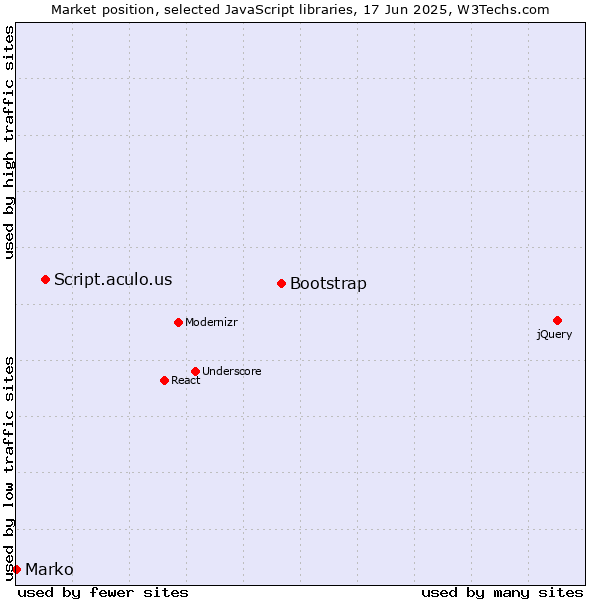 Market position of Bootstrap vs. Script.aculo.us vs. Marko