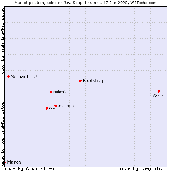 Market position of Bootstrap vs. Semantic UI vs. Marko
