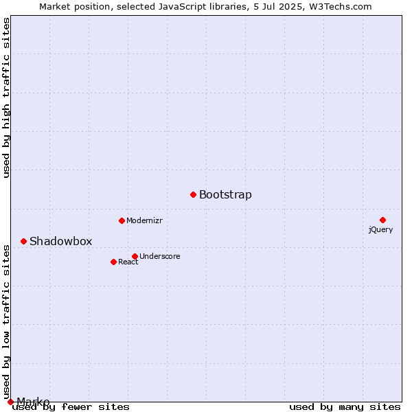 Market position of Bootstrap vs. Shadowbox vs. Marko