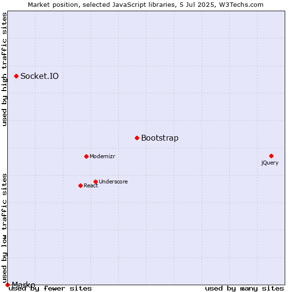 Market position of Bootstrap vs. Socket.IO vs. Marko