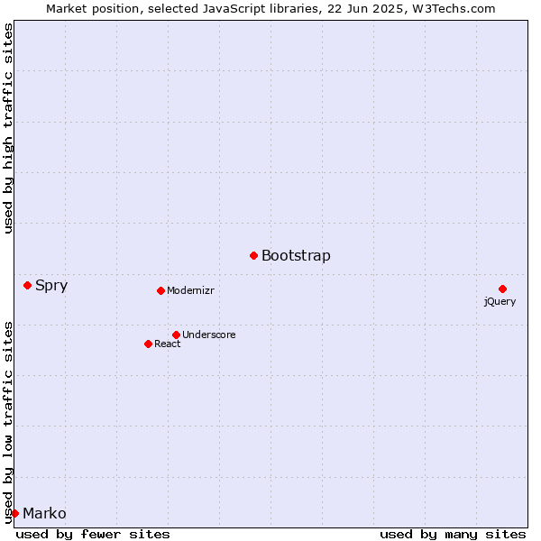Market position of Bootstrap vs. Spry vs. Marko