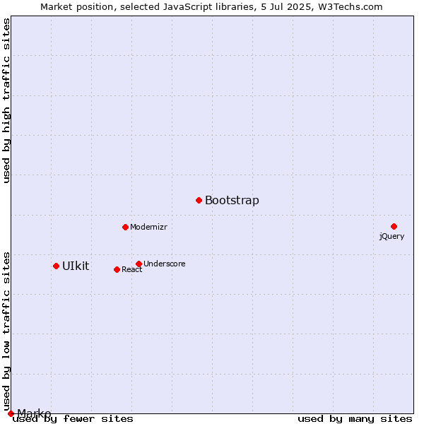 Market position of Bootstrap vs. UIkit vs. Marko
