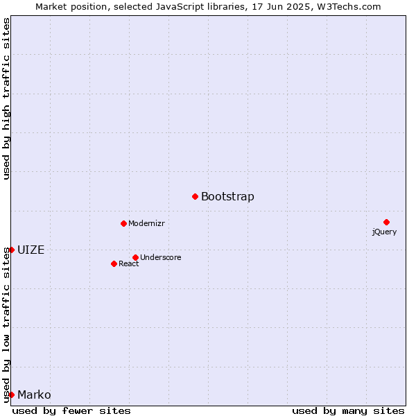 Market position of Bootstrap vs. Marko vs. UIZE