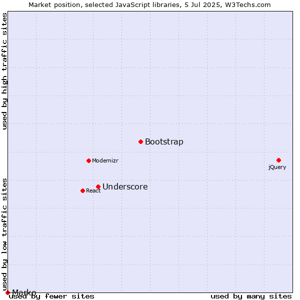Market position of Bootstrap vs. Underscore vs. Marko