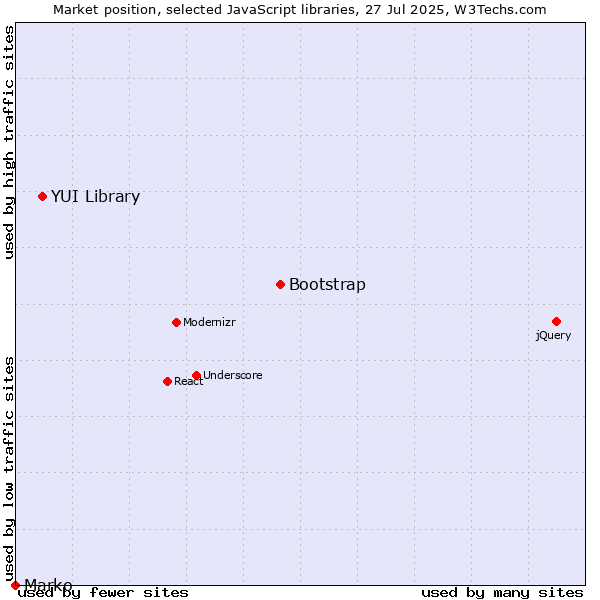 Market position of Bootstrap vs. YUI Library vs. Marko