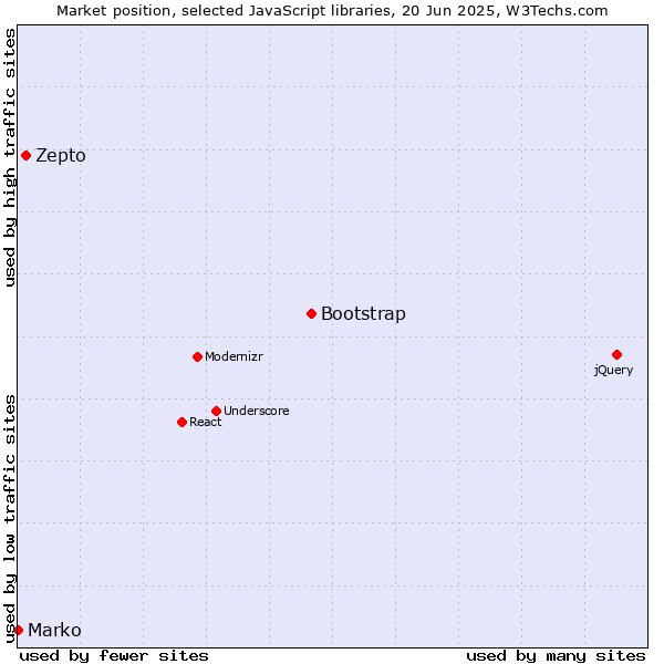 Market position of Bootstrap vs. Zepto vs. Marko