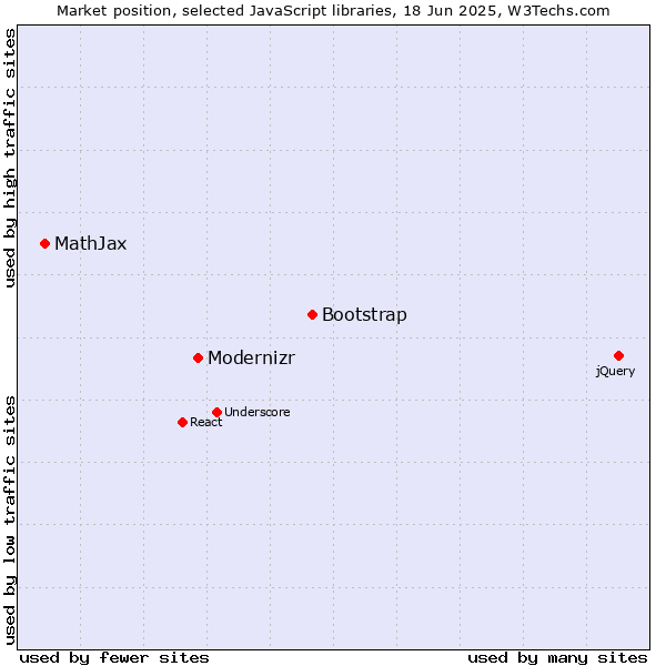 Market position of Bootstrap vs. Modernizr vs. MathJax